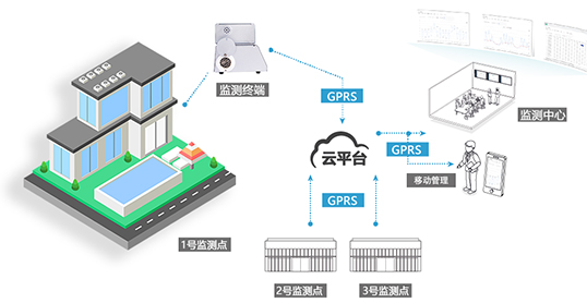 室內(nèi)空氣質(zhì)量監(jiān)測系統(tǒng)架構(gòu)圖