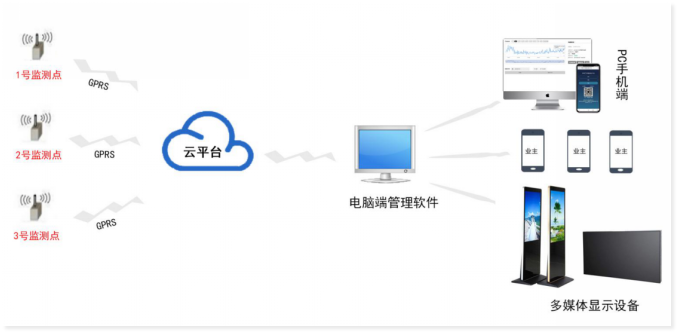 環(huán)境自動檢測系統(tǒng)架構圖